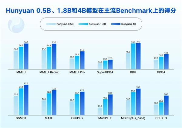7B模型发布并开源：消费级显卡即可运行AG真人平台腾讯混元05B、18B、4(图3)