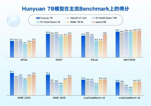 7B模型发布并开源：消费级显卡即可运行AG真人平台腾讯混元05B、18B、4(图2)